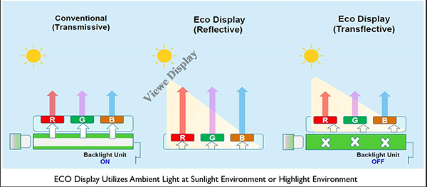 透射式顯示器、反射式顯示器、透反式顯示器
