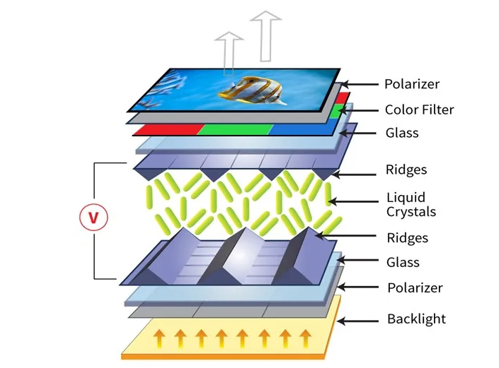 什么是 MVA LCD 和 FFS LCD